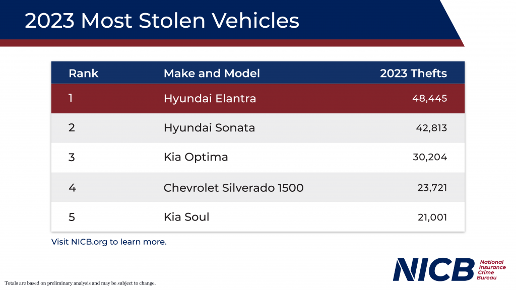 2023 Year End Vehicle Type Theft Top 5