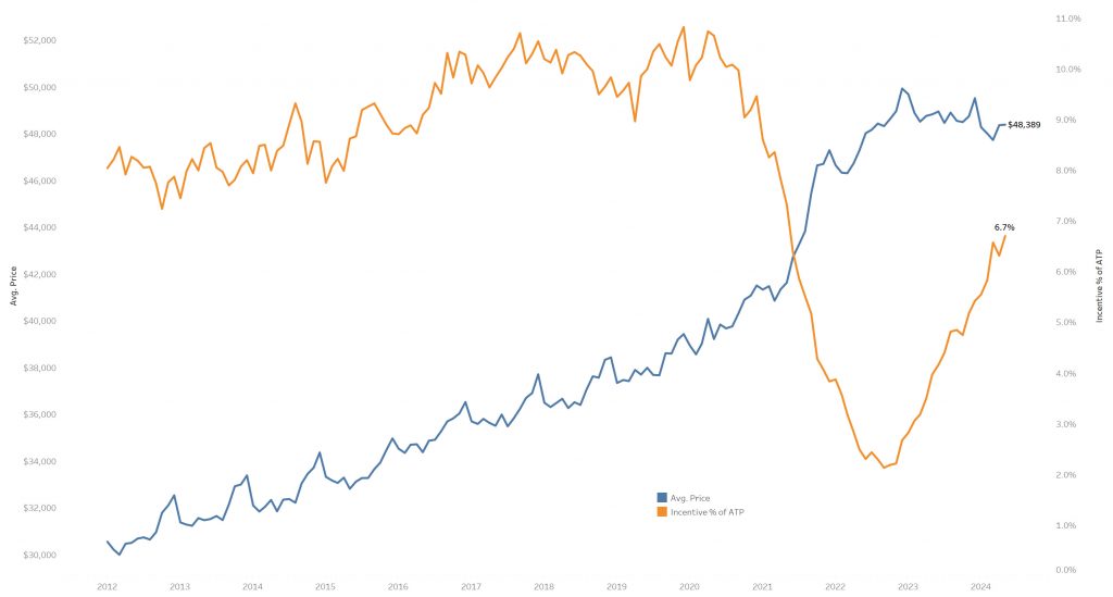 Costvincentivechart