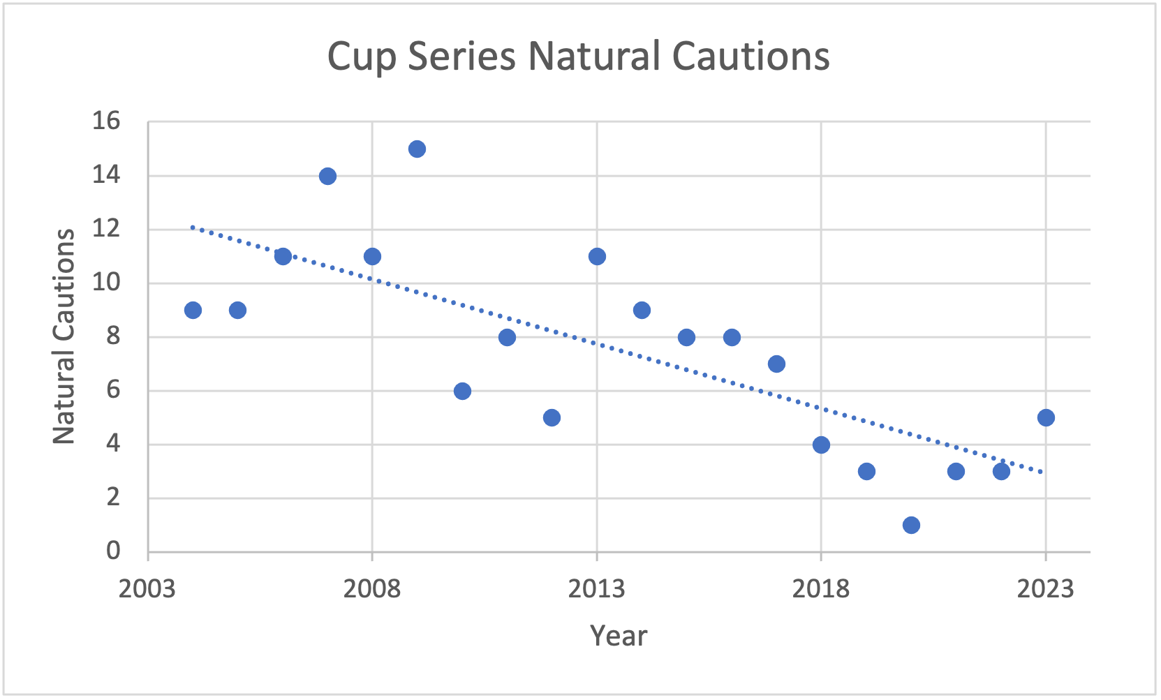 Cup Natural Chart