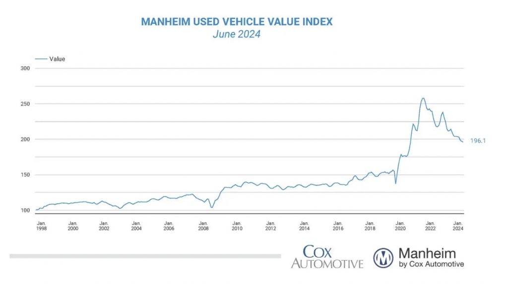 Manheim Used Car Index June2024