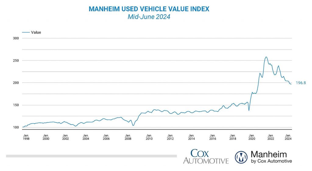 Mid June 2024 Manheim Used Vehicle Value Index