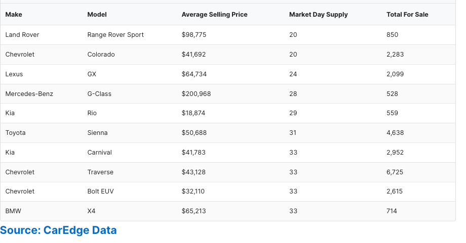 Fastest Selling Cars