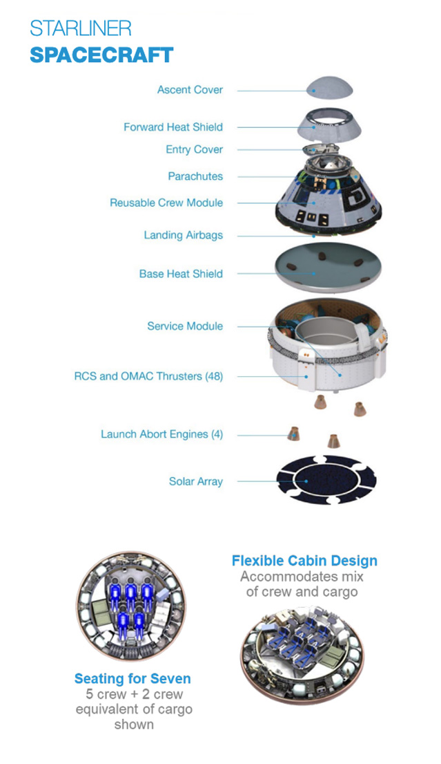 Starliner Diagram